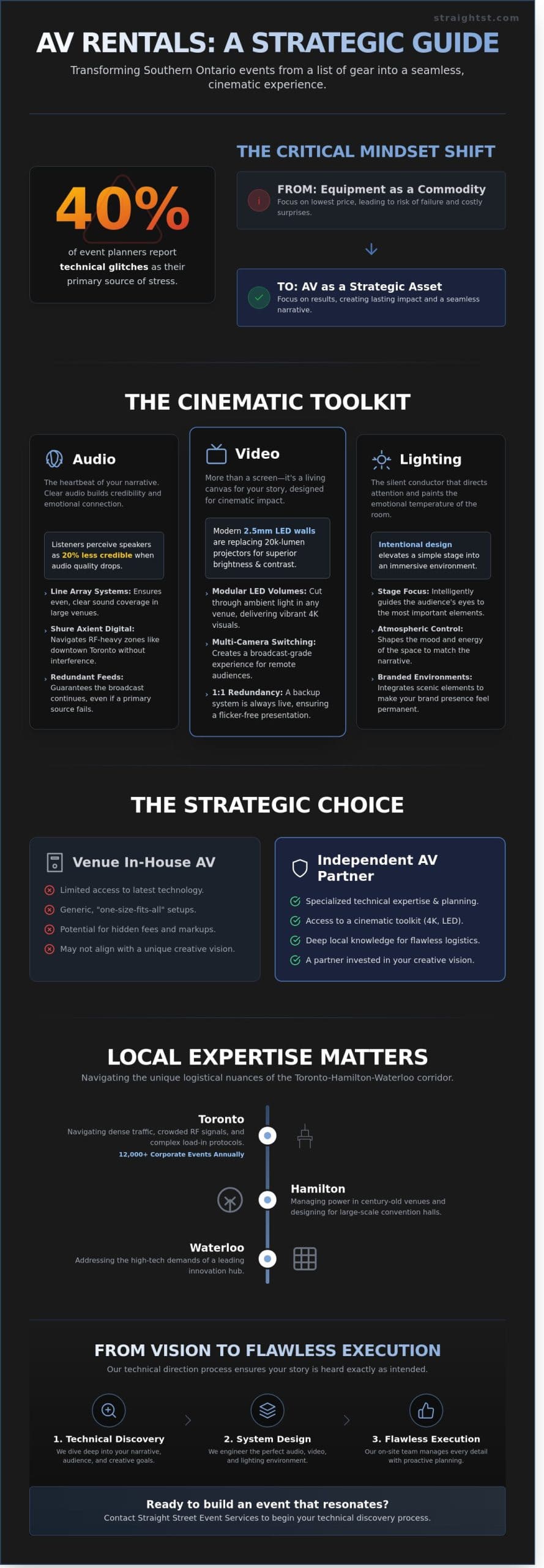 AV Rentals in Southern Ontario: Crafting Stories That Move People