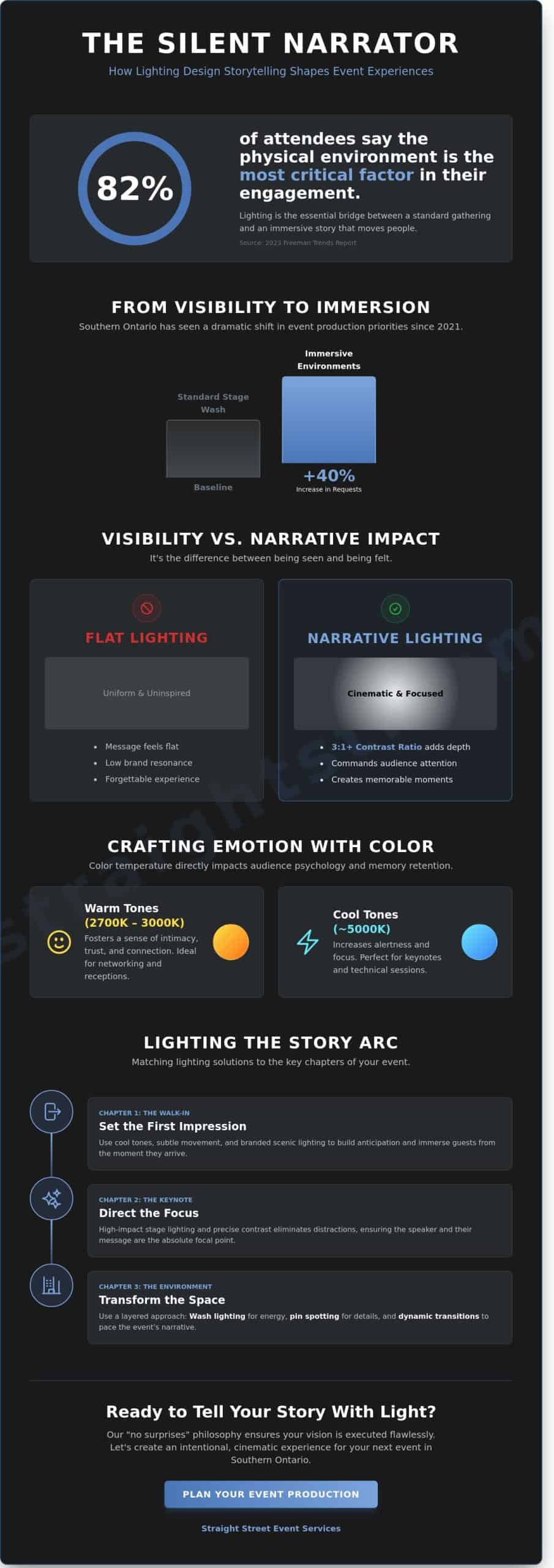 Lighting Design Storytelling: Elevating Live Events in Southern Ontario