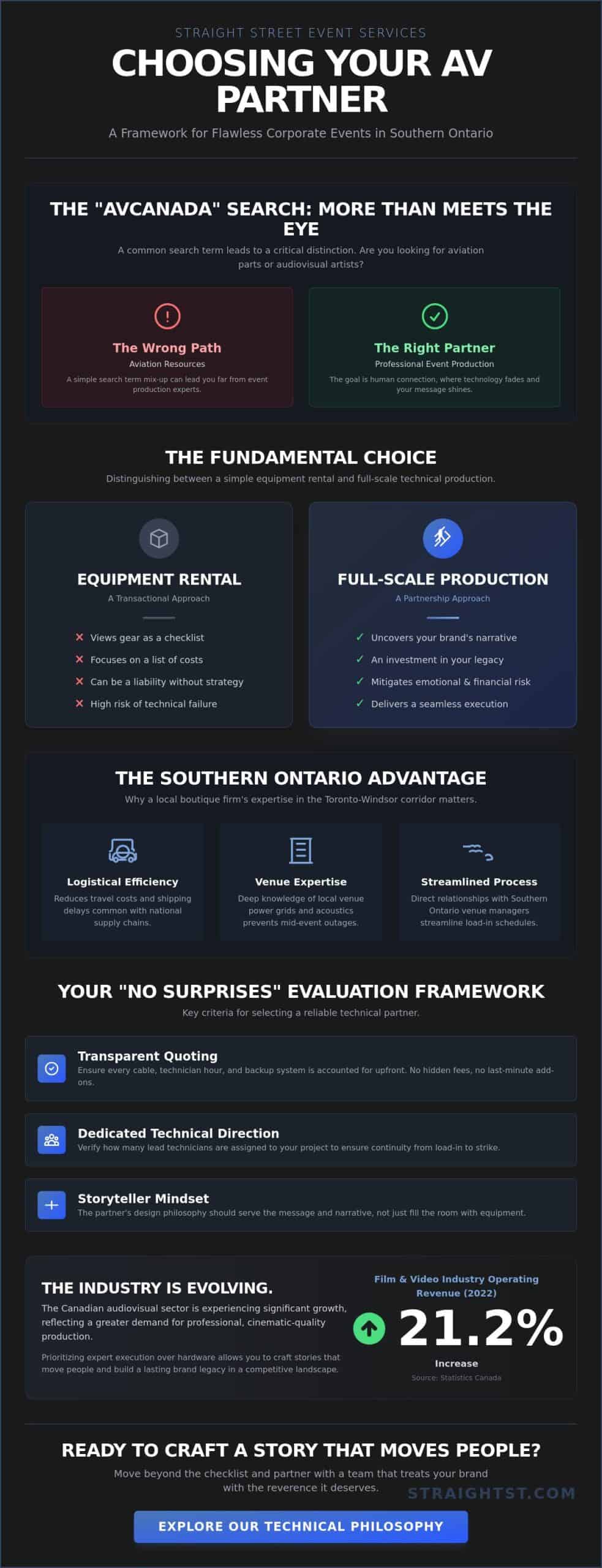 Navigating AV in Canada: A Guide to Professional Event Production in Southern Ontario