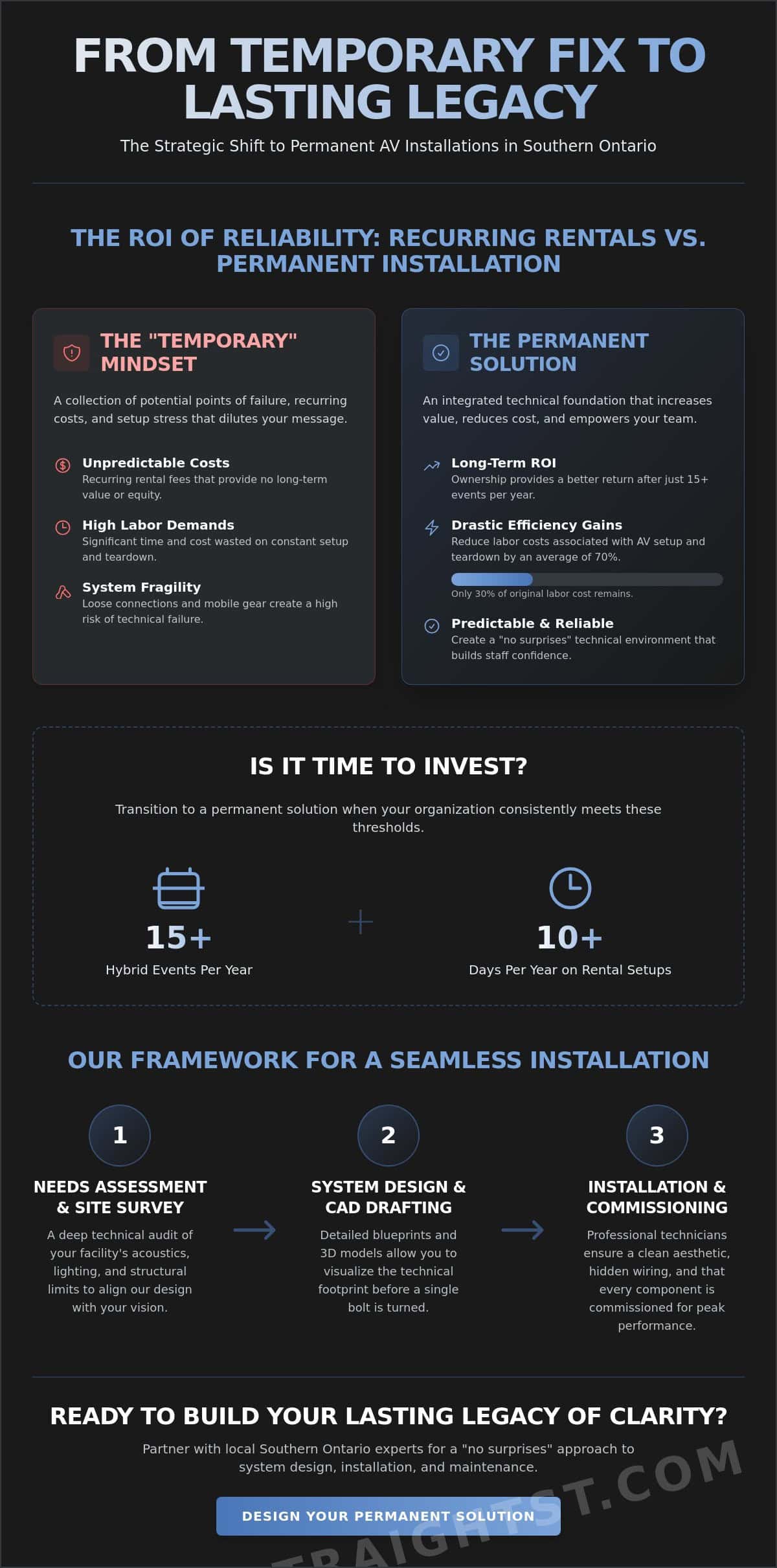Permanent AV Installations: A Guide to Professional Technical Infrastructure in Southern Ontario