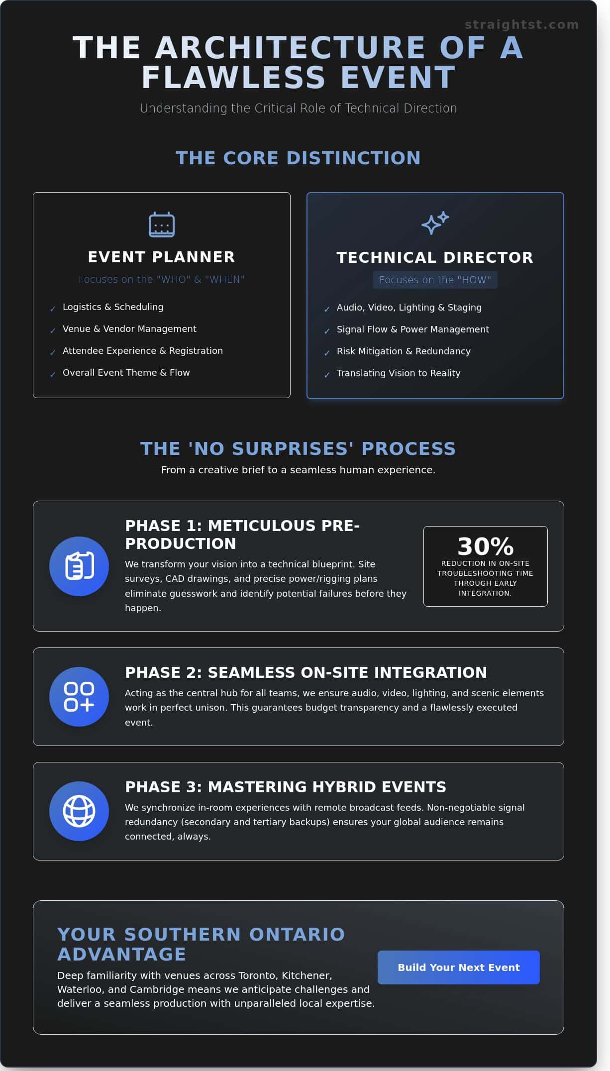 What is Technical Direction? The Invisible Bridge to Flawless Events in Southern Ontario