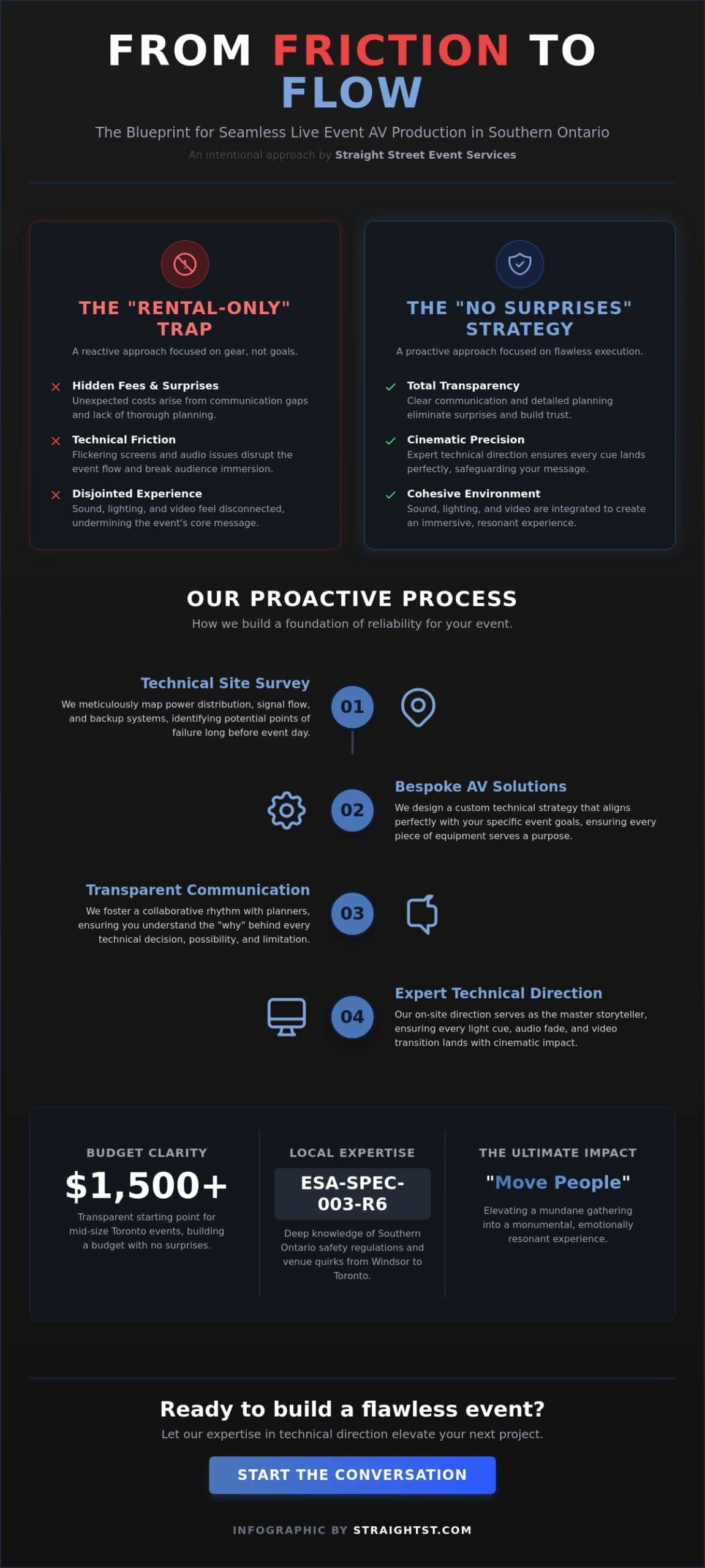 Live Event AV Production in Southern Ontario: A Guide to Seamless Execution