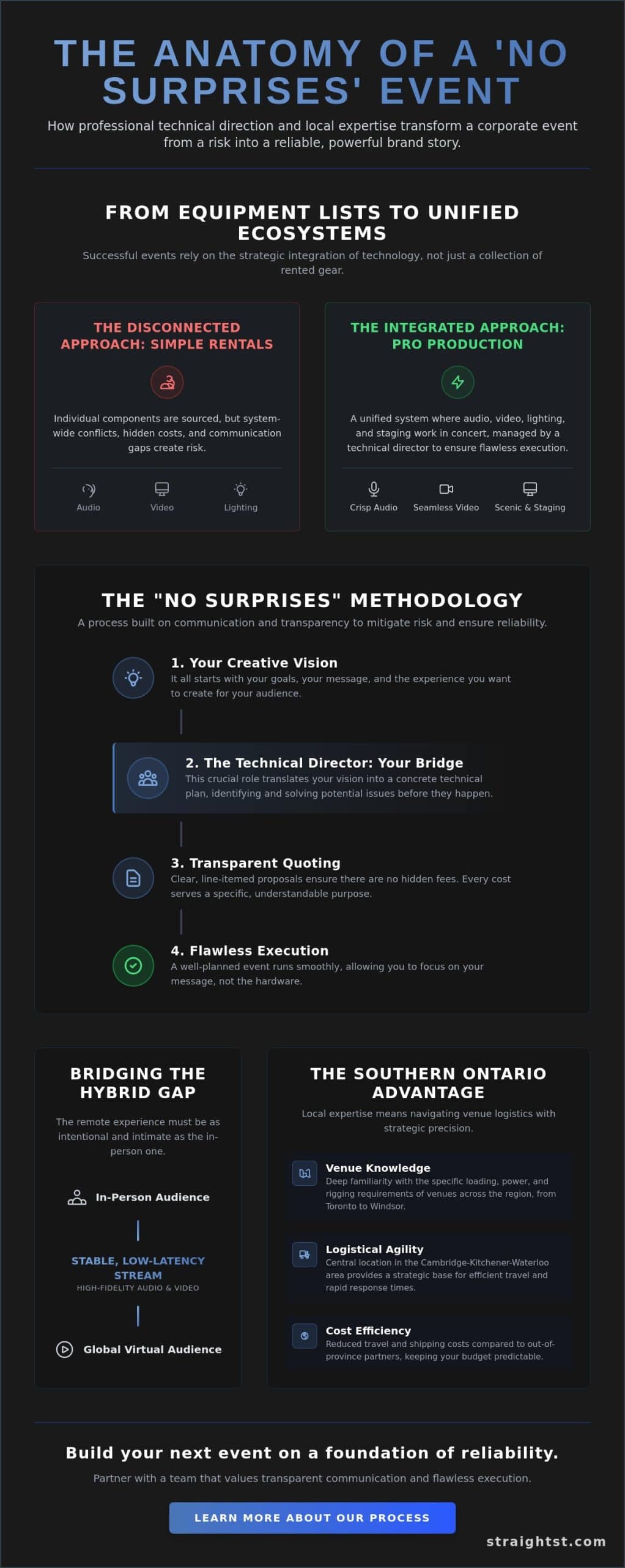 Commercial Event Production in Ontario: Building Technical Foundations for Corporate Success